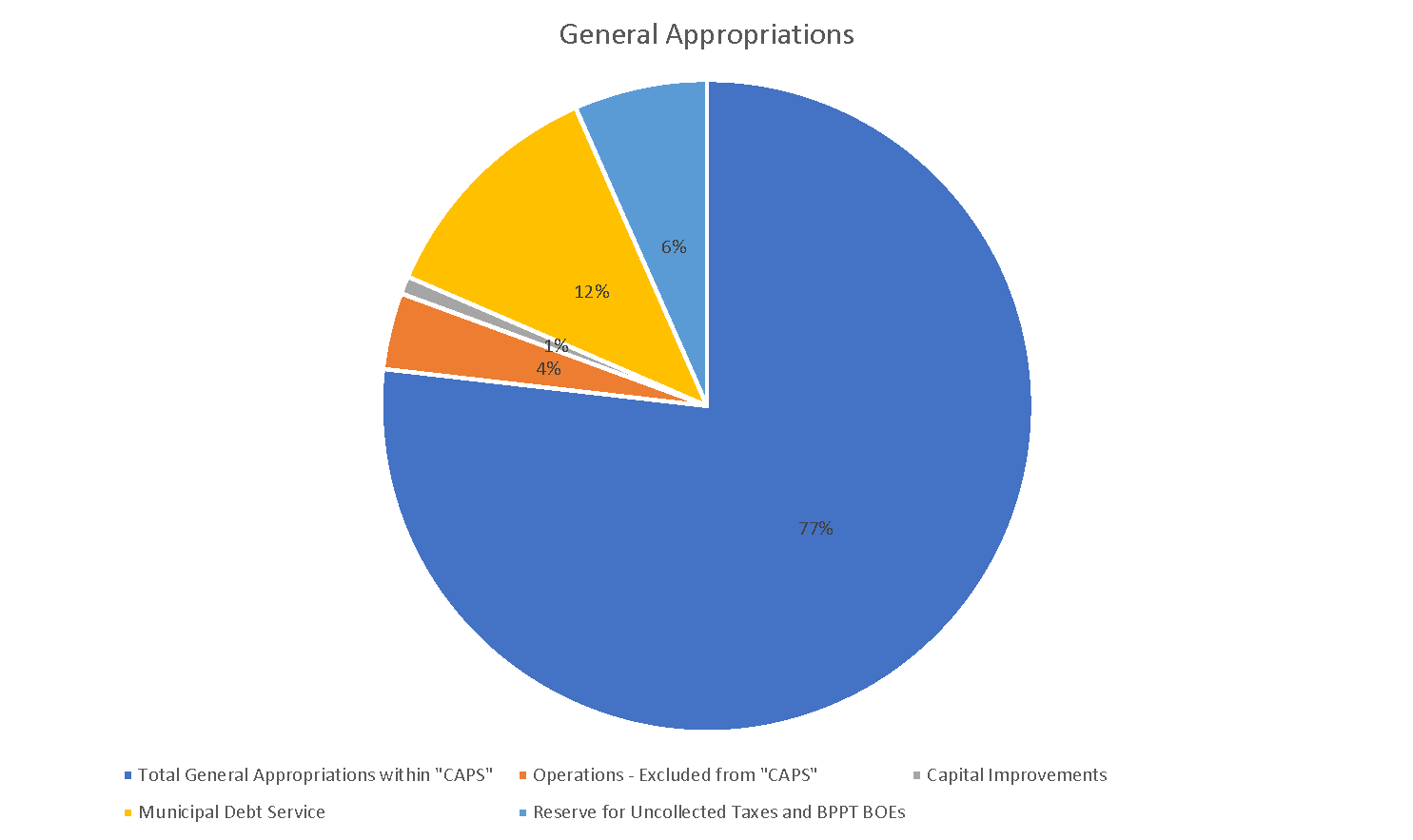 General Appropriations pie chart, 2021