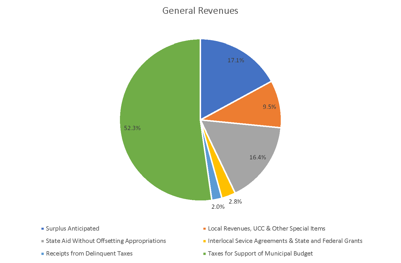 General Revenues pie chart, 2021